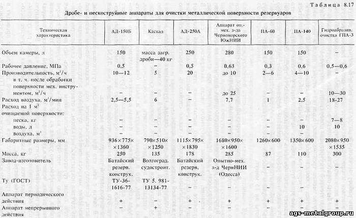 Технологическая карта на пескоструйные работы